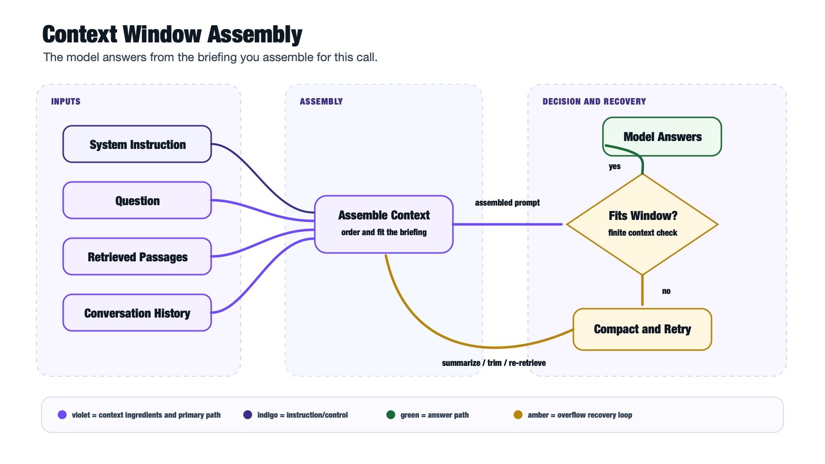Context window assembly — system instruction, question, retrieved passages, and conversation history feeding an assemble-context step; if the briefing fits the window, the model answers, and if it does not, the app compacts and retries