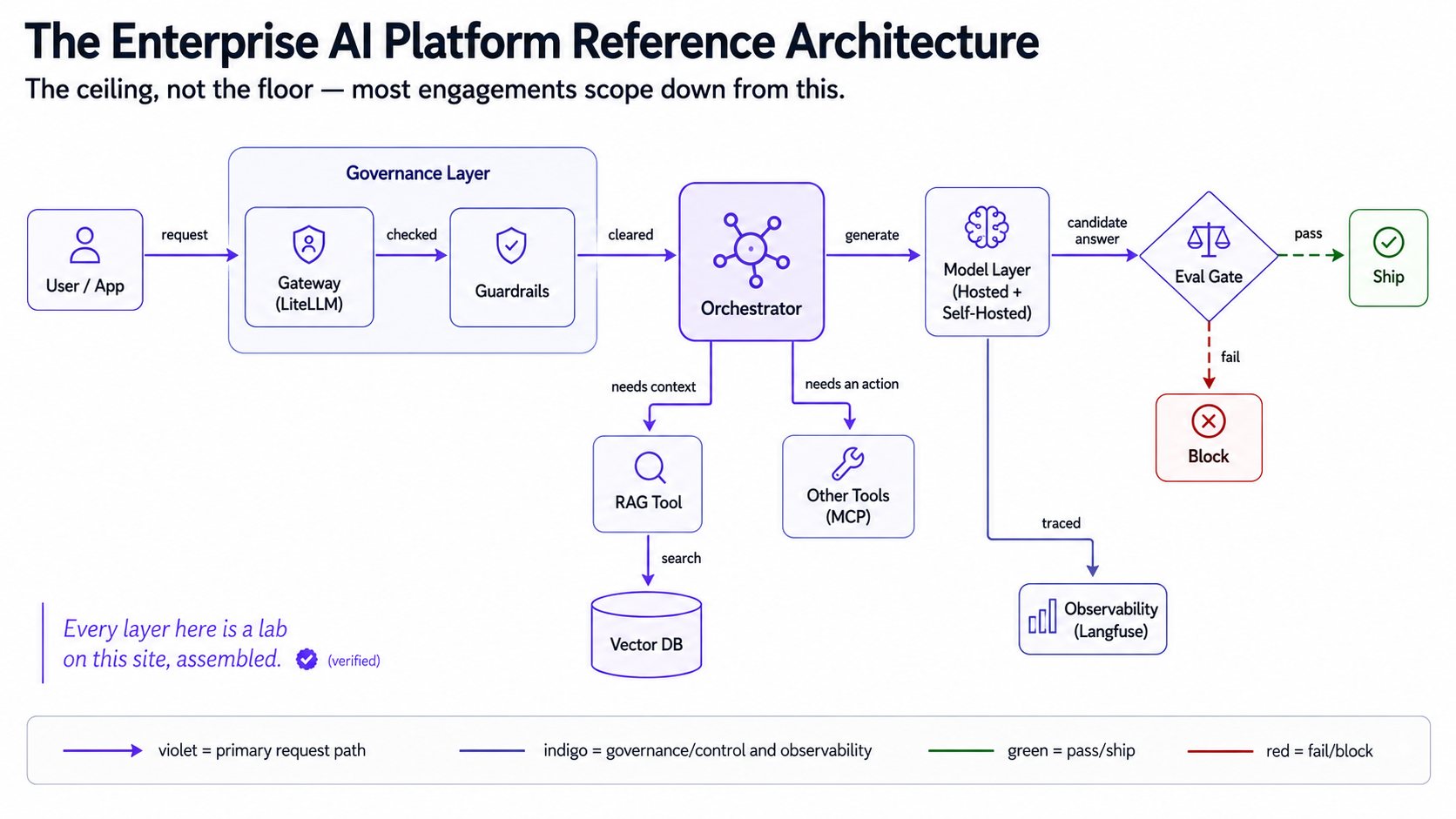 The Enterprise AI Platform reference architecture — gateway, guardrails, orchestrator, RAG and tools, model layer, eval gate, and observability