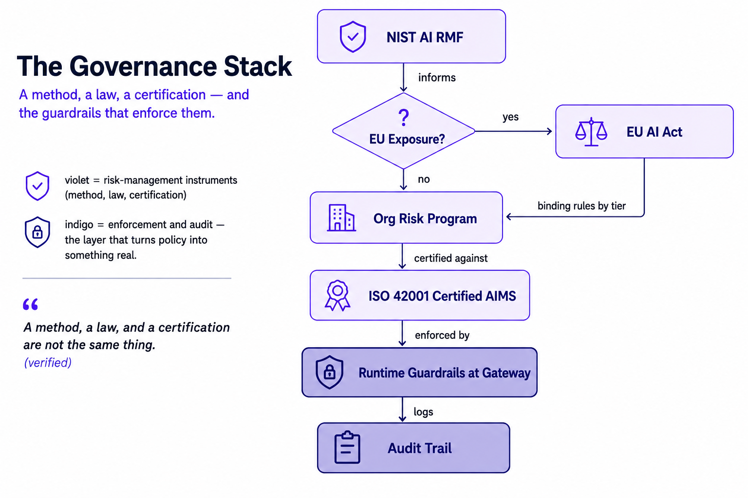 The governance stack — NIST AI RMF and, if EU exposure applies, the EU AI Act, both feeding an org risk program that gets certified against ISO 42001 and enforced by runtime guardrails at the gateway, which log an audit trail