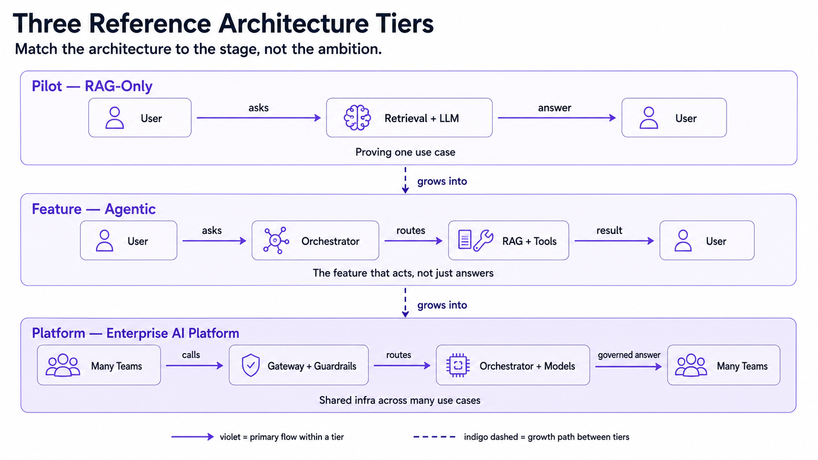 Three reference architecture tiers — pilot RAG-only, feature agentic, and platform enterprise AI, each growing into the next
