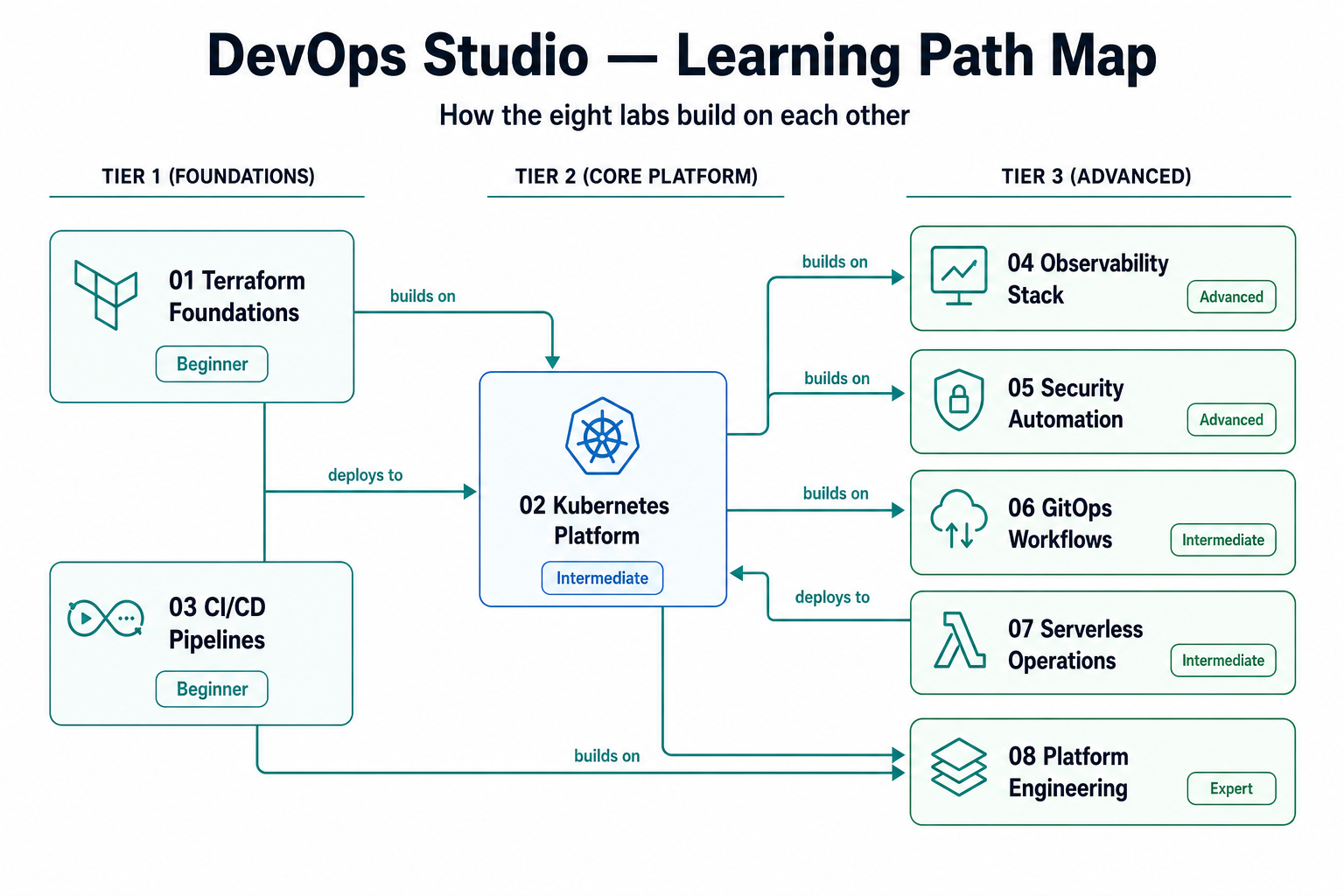 DevOps Studio learning path map — how the eight labs build on each other