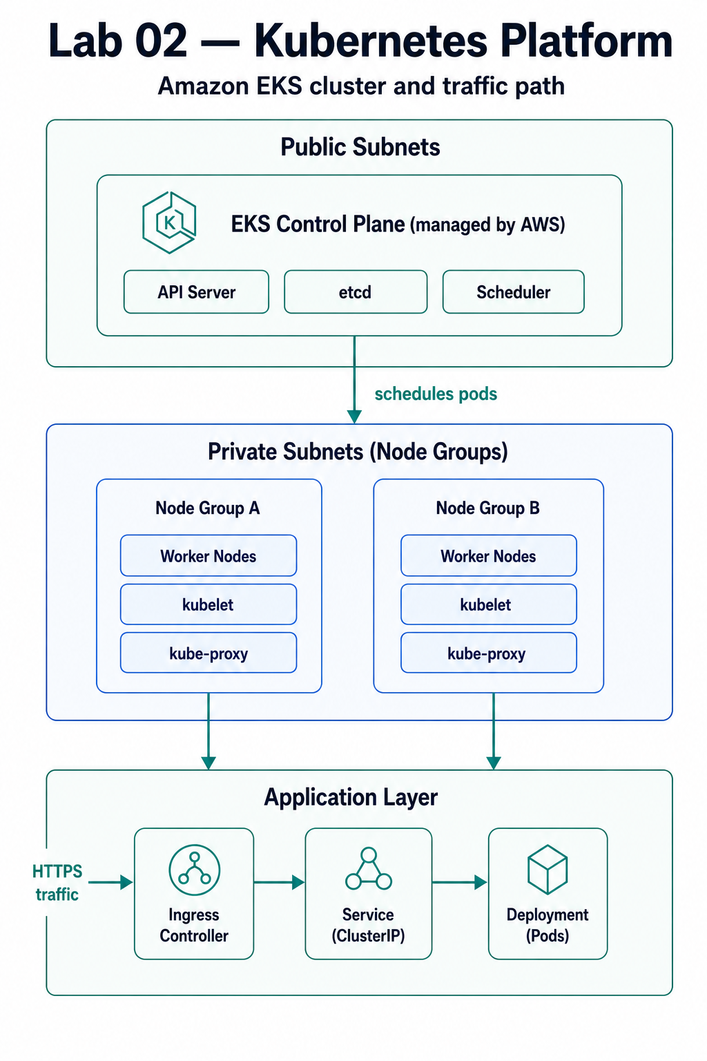 Lab 02 — Amazon EKS cluster and traffic path