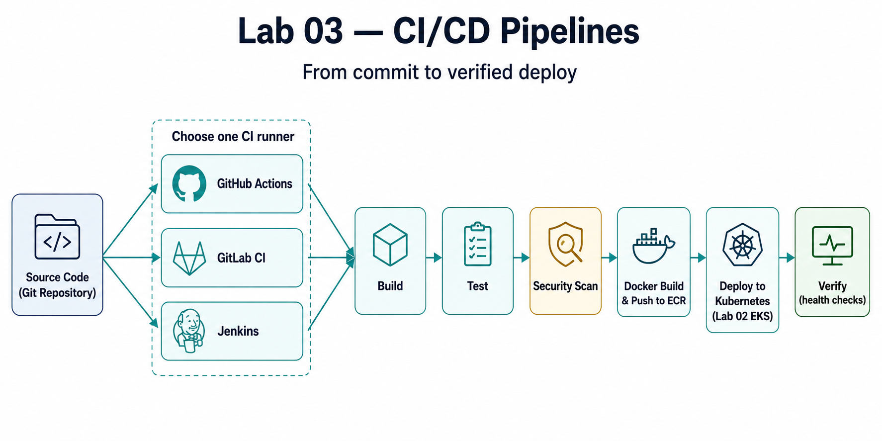 Lab 03 — CI/CD pipeline from commit to verified deploy