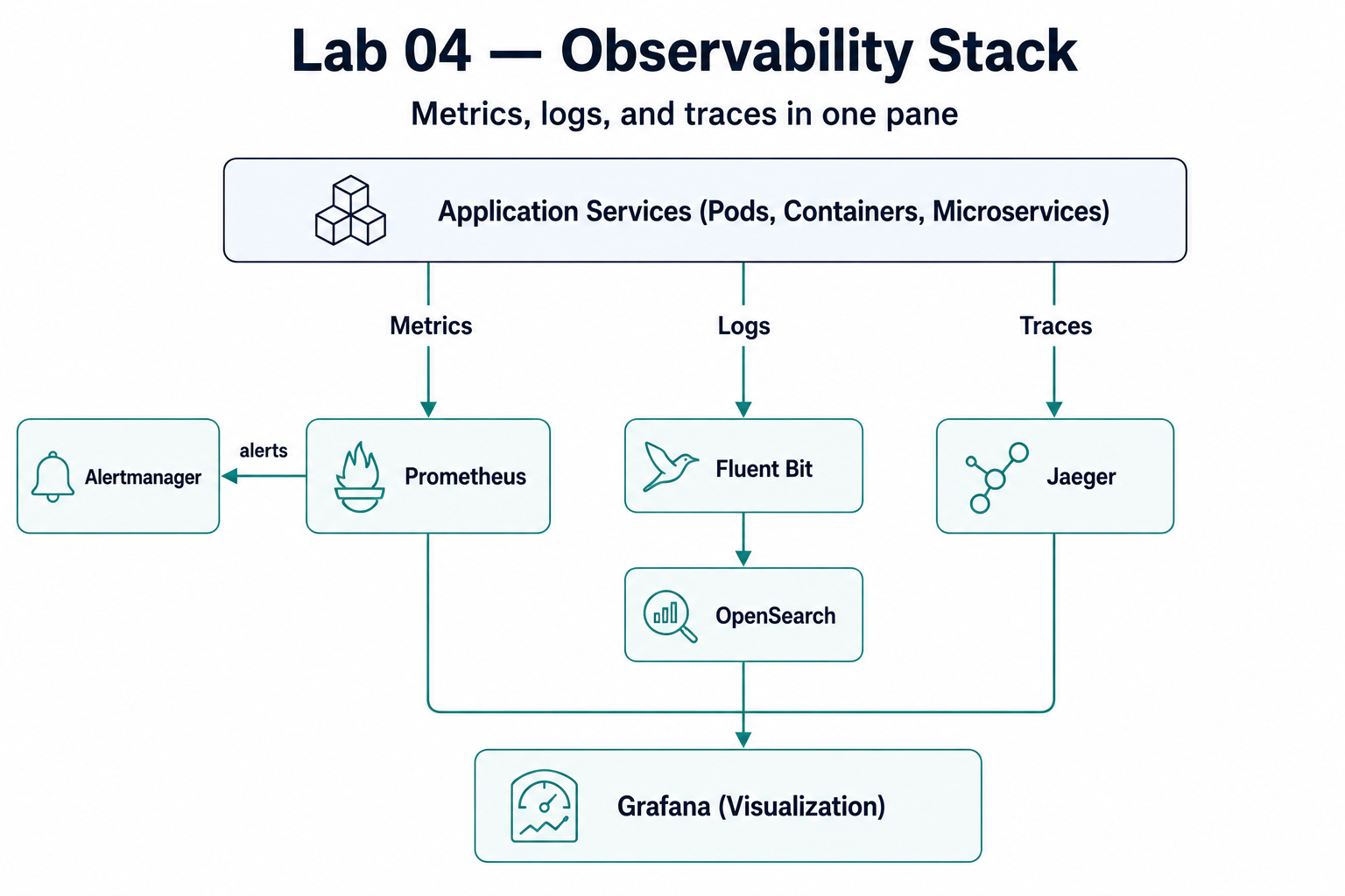 Lab 04 — Metrics, logs, and traces flowing into Grafana