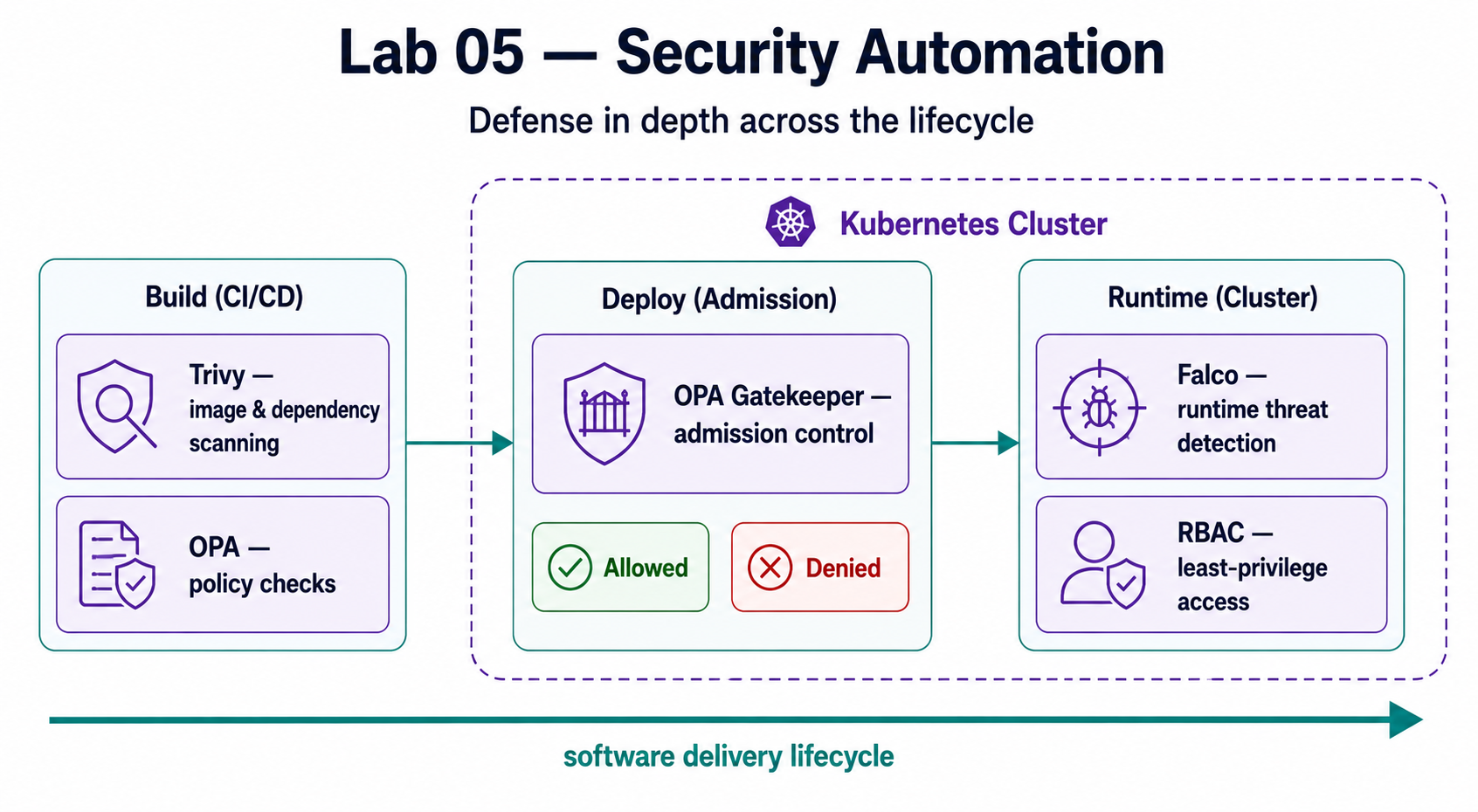 Lab 05 — Defense-in-depth security controls across the lifecycle