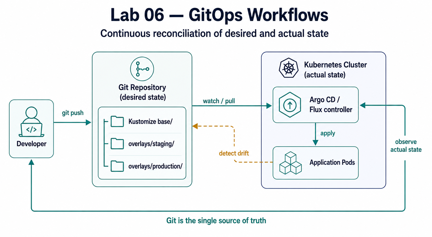 Lab 06 — GitOps reconciliation of desired and actual state
