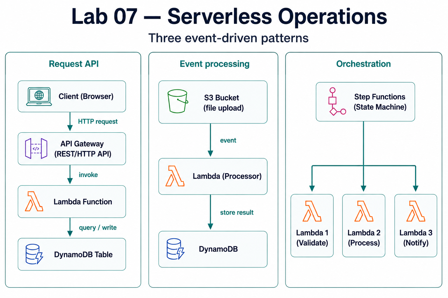 Lab 07 — Three serverless patterns: request API, event processing, orchestration