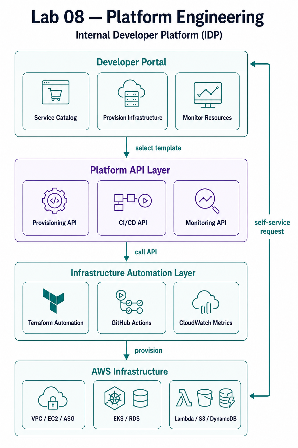 Lab 08 — Internal Developer Platform architecture