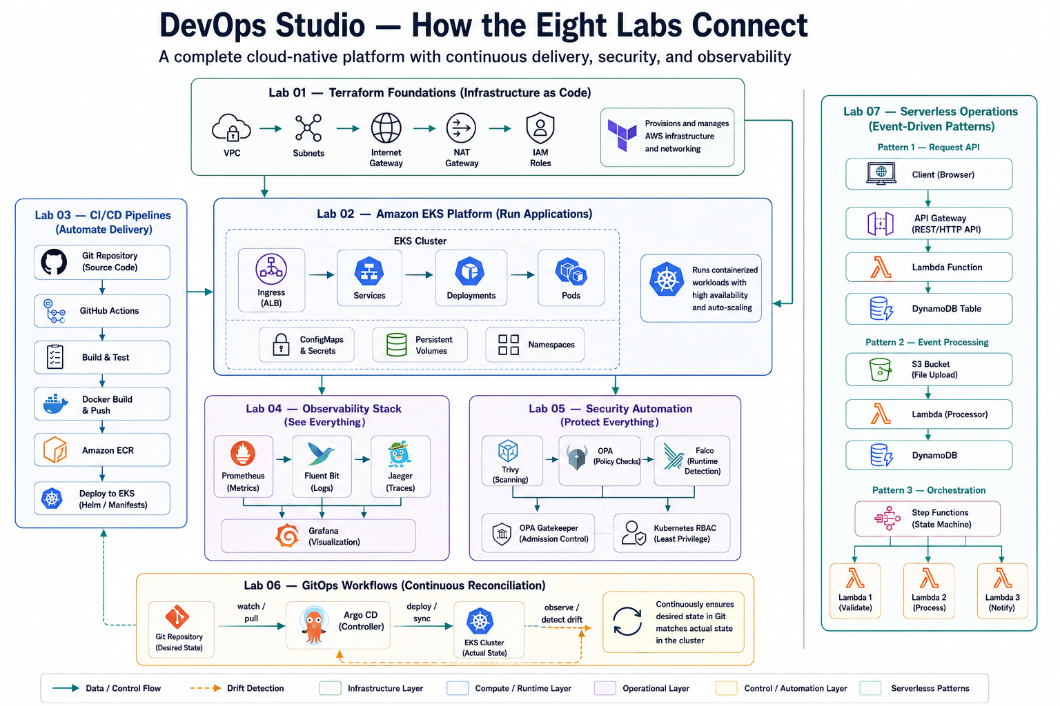 How the eight labs connect into one platform