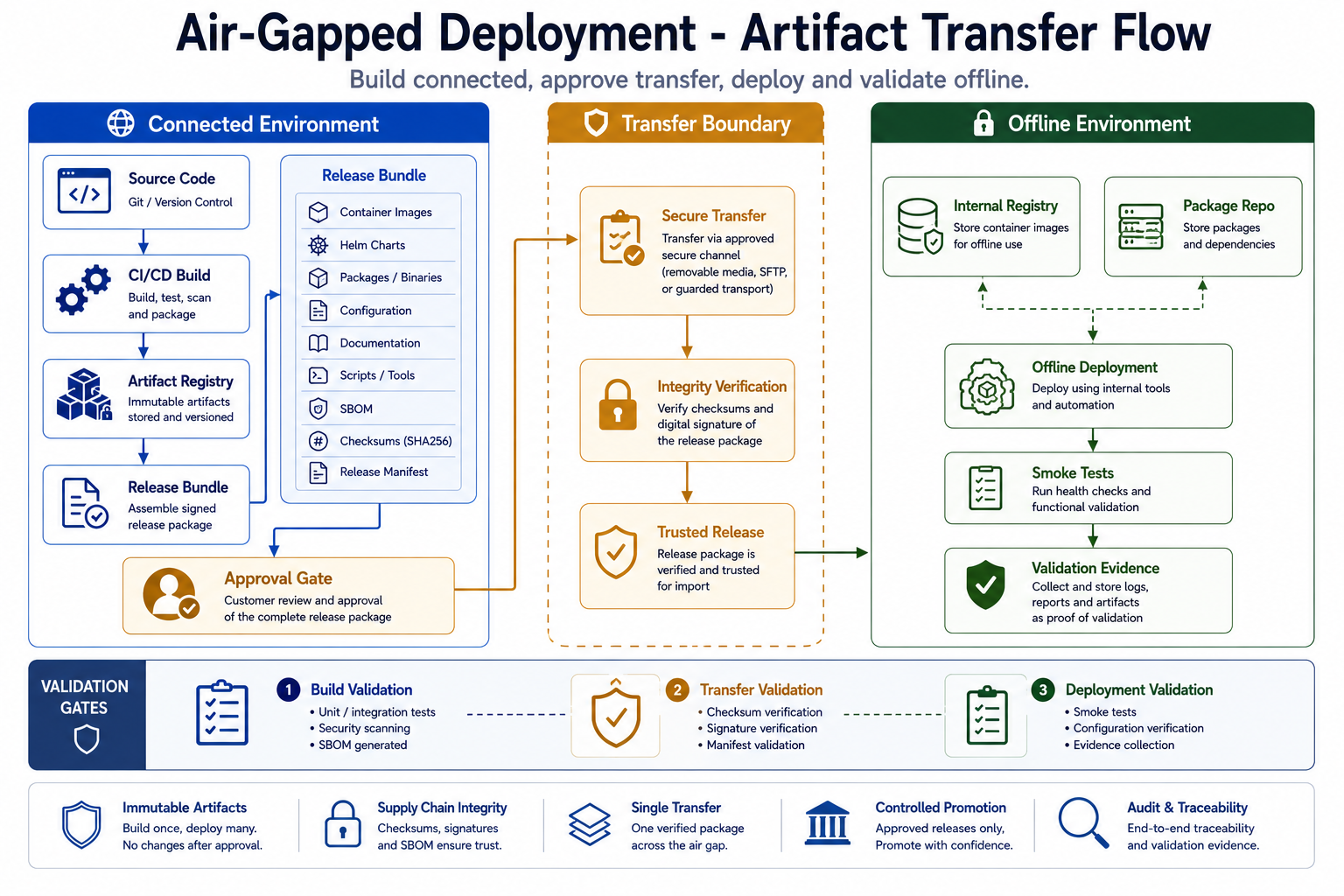 Air-gapped deployment artifact transfer flow: a connected build environment produces an approved artifact bundle that crosses the transfer boundary into the offline environment's internal registry and package repo, deploys offline, and is validated with checksums and test evidence.