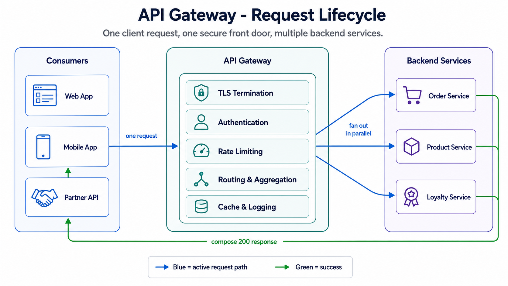 API gateway request lifecycle: one client request enters the gateway, which terminates TLS, authenticates, rate-limits, then routes and aggregates in parallel to the Order, Product, and Loyalty services before composing a single 200 response.