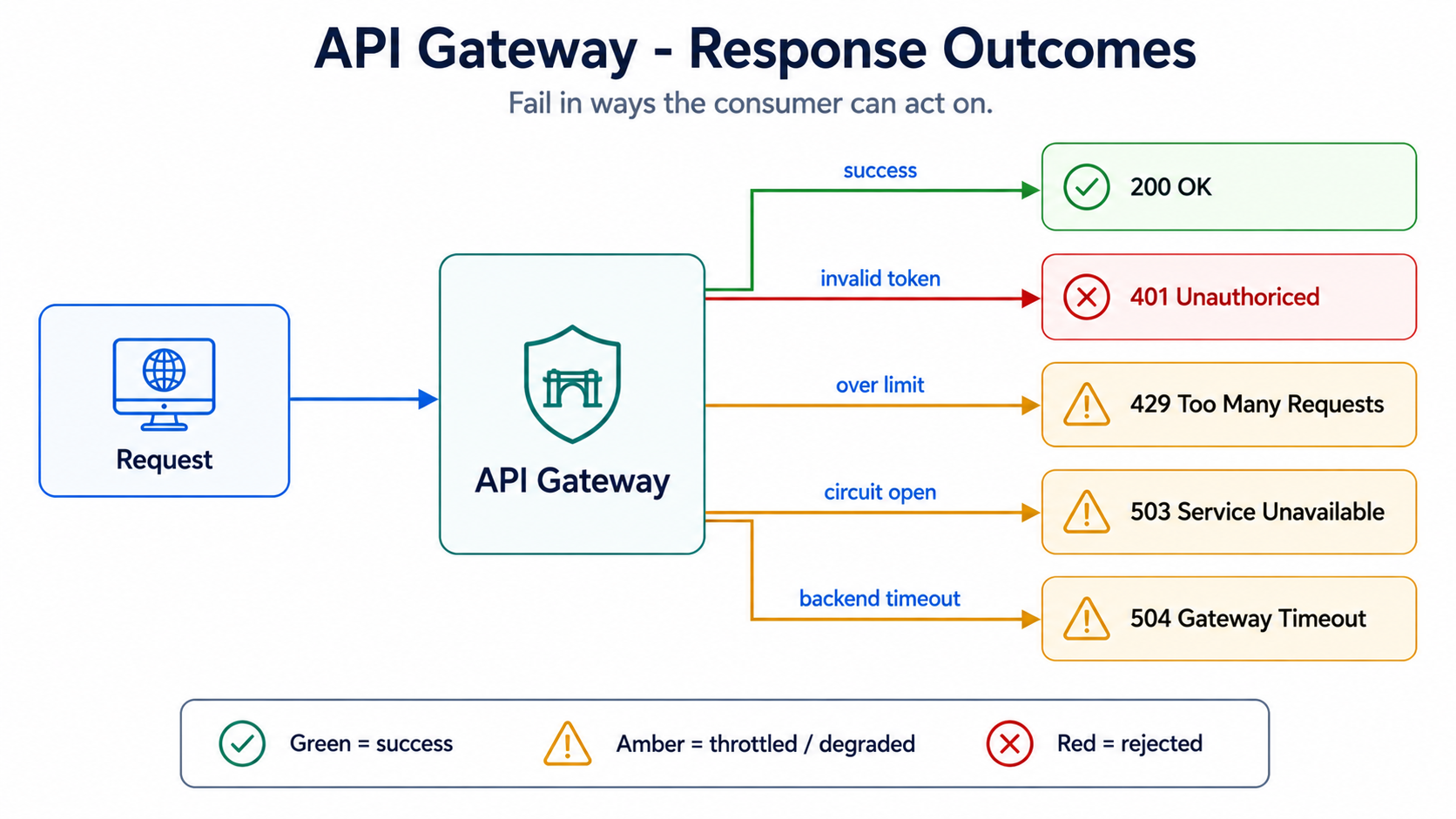 API gateway response outcomes: the gateway maps each condition to a status the consumer can act on โ 200 success, 401 invalid token, 429 over limit, 503 circuit open, 504 backend timeout.