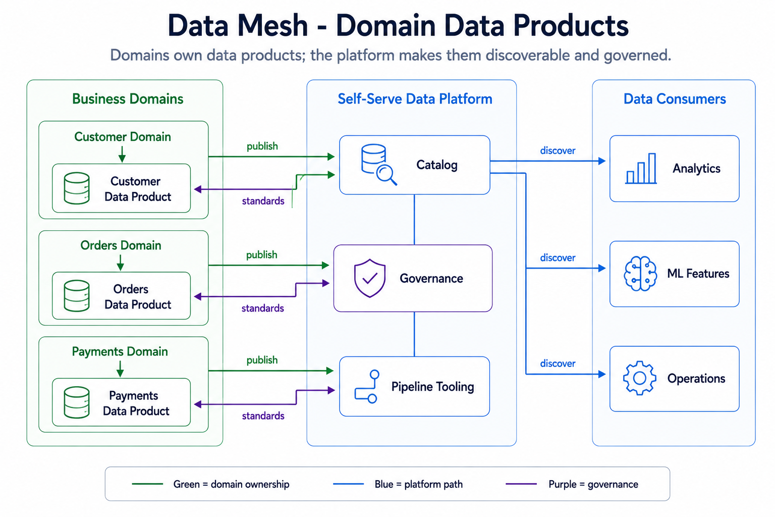 Data mesh domain data products: business domains (Customer, Orders, Payments) publish governed data products to a self-serve data platform with a catalog, governance, and pipeline tooling, which data consumers β analytics, ML features, operations β discover and use.