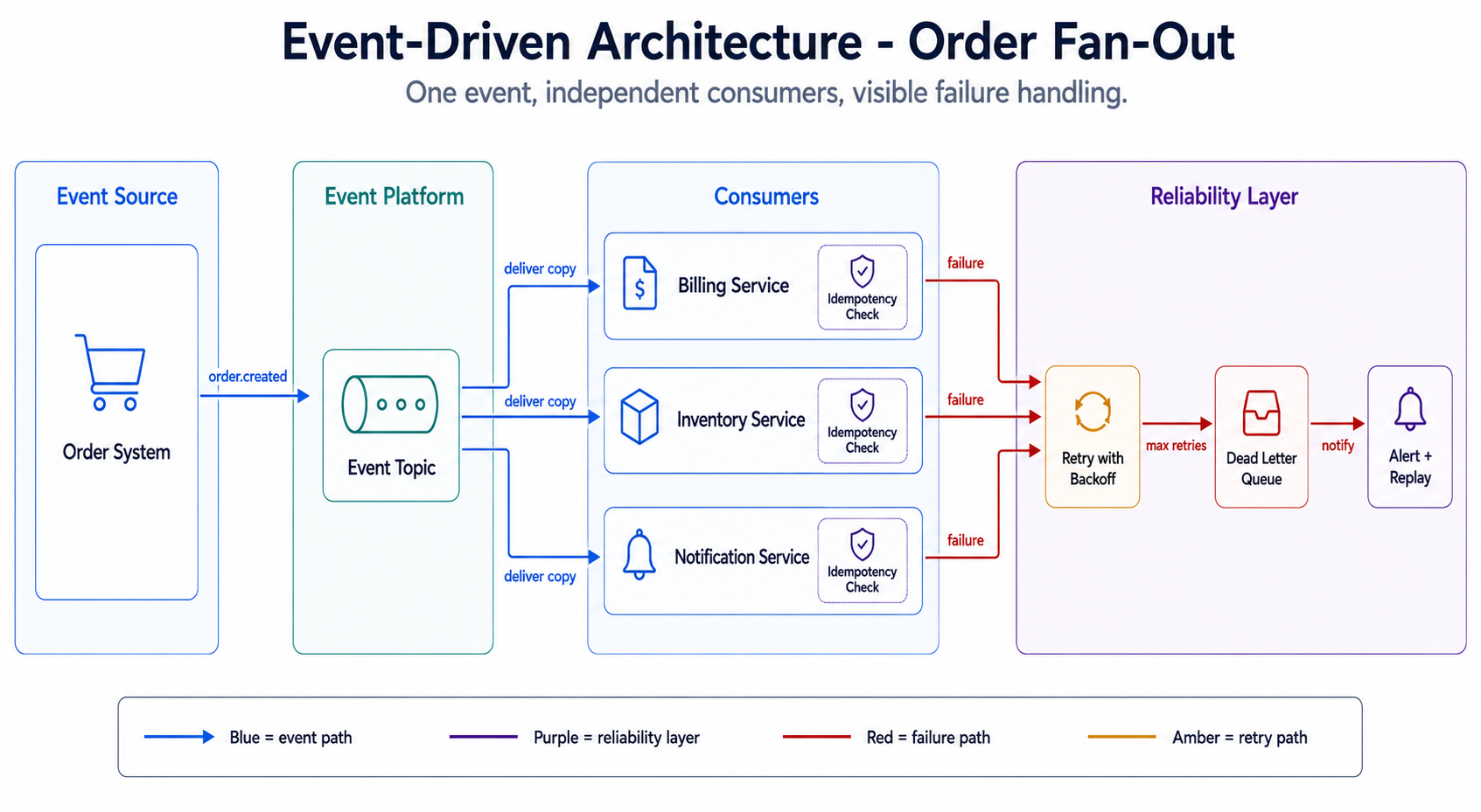 Order fan-out: an order system emits one event consumed independently by billing, inventory, and notification services, each with an idempotency check, behind a reliability layer that retries with backoff, quarantines to a dead letter queue, and alerts for replay.