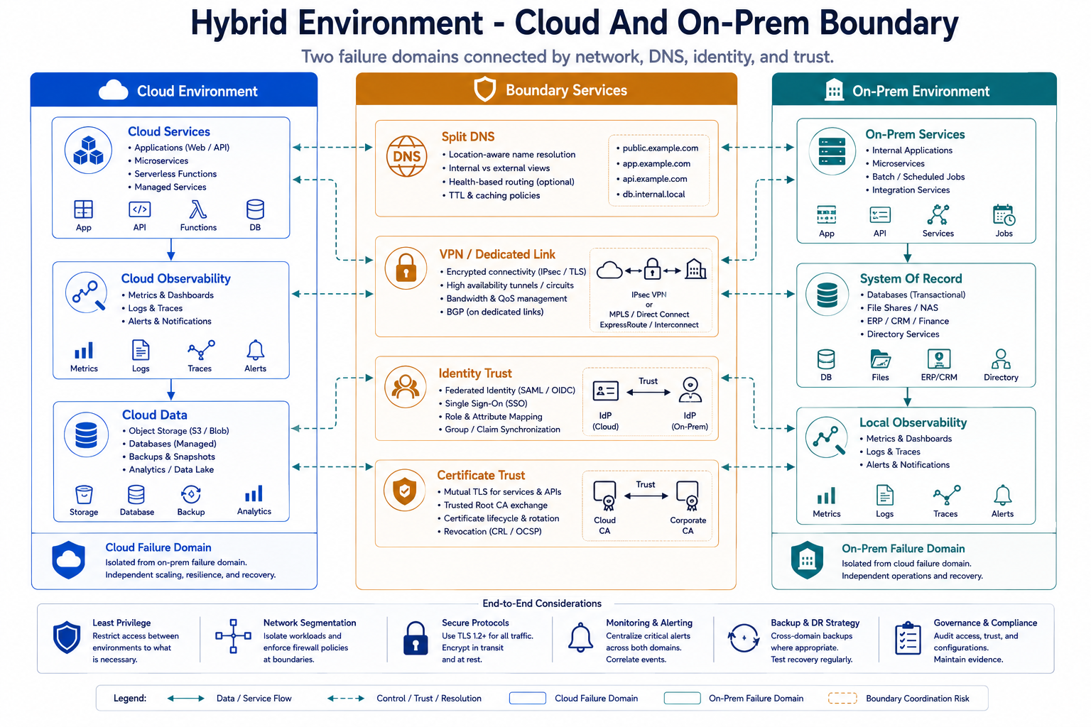 Hybrid cloud and on-prem boundary: two failure domains — a cloud environment and an on-prem environment with the system of record — connected by boundary services including a VPN or dedicated link, split DNS, and identity and certificate trust, with observability on each side.