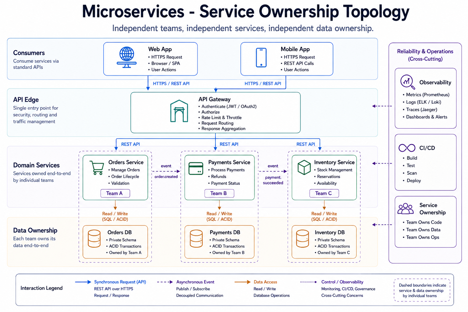 Microservices service-ownership topology: web and mobile consumers enter through an API gateway to independently owned domain services (Orders, Payments, Inventory), each with its own database, alongside cross-cutting observability, CI/CD, and service-ownership concerns.