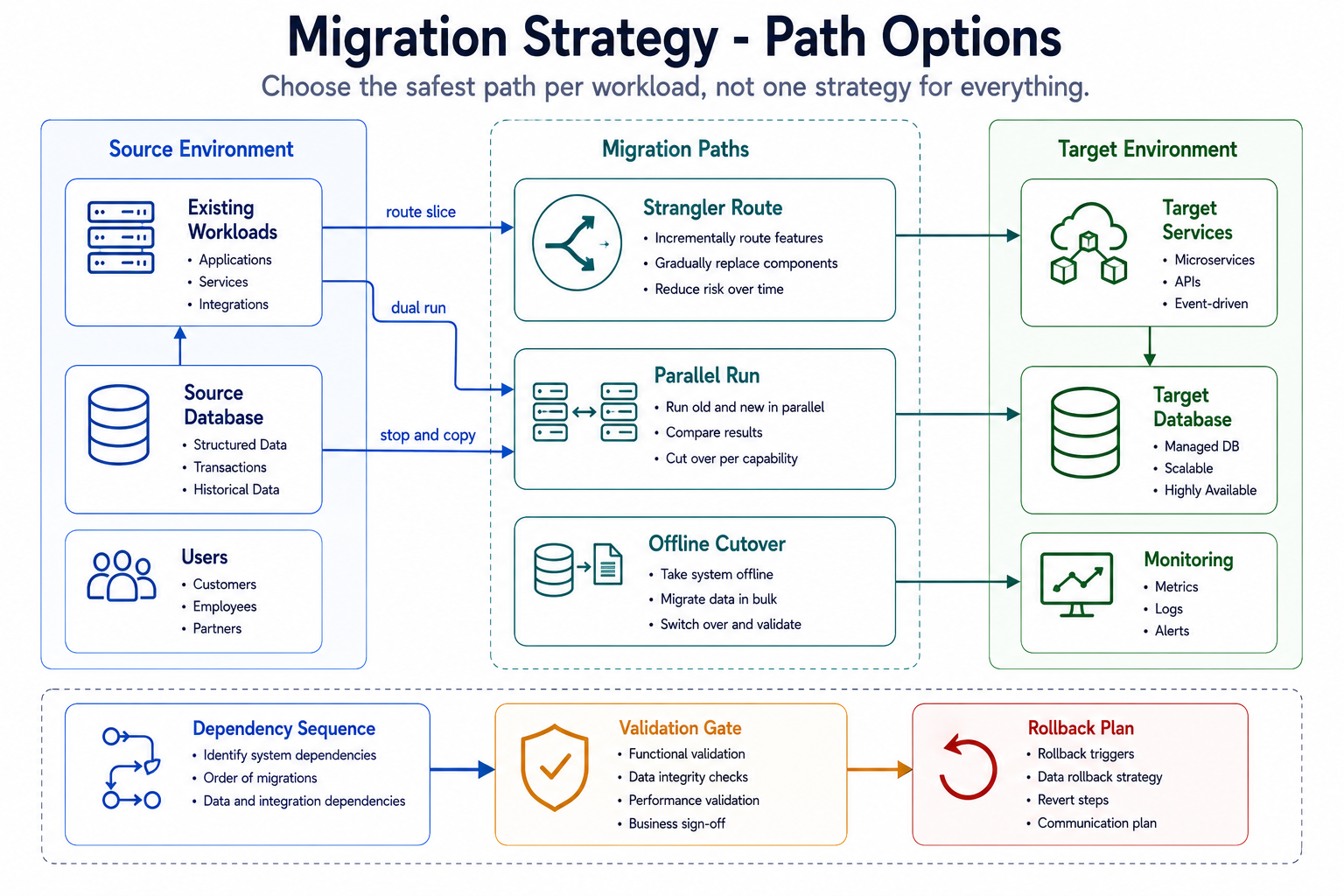Migration strategy path options: from a source environment to a target environment via three routes — strangler (incrementally route and replace), parallel run (run old and new and compare), and offline cutover — with dependency sequencing, a validation gate, and a rollback plan.