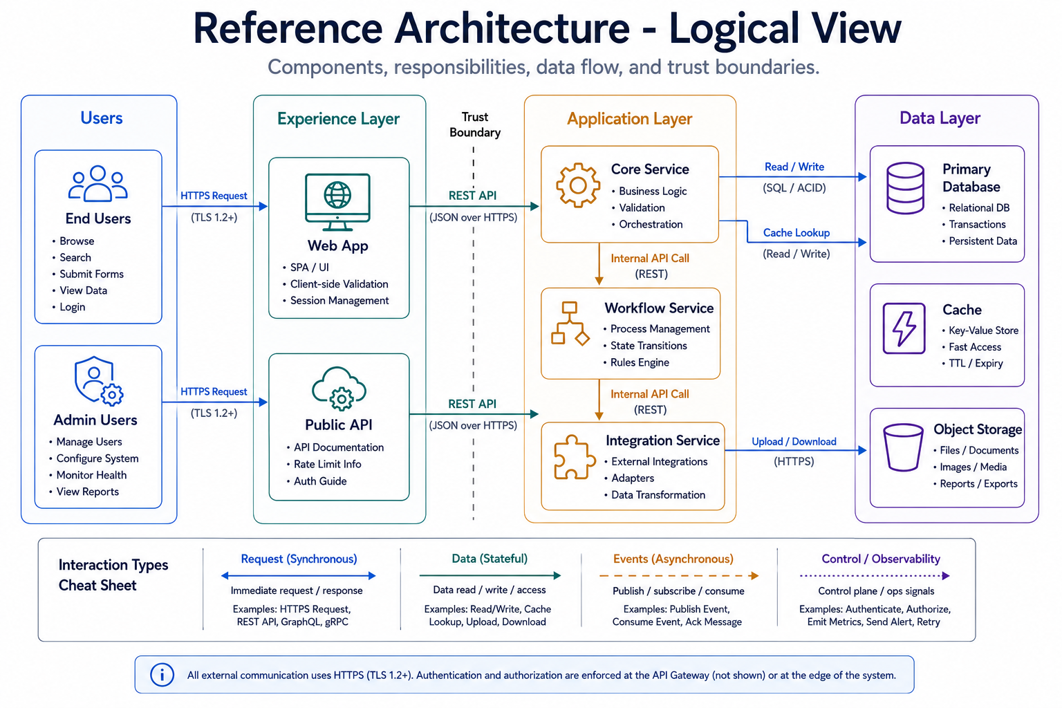 Reference architecture logical view: components, responsibilities, data flow, and trust boundaries across users, an experience layer, an application layer of core/workflow/integration services, and a data layer.