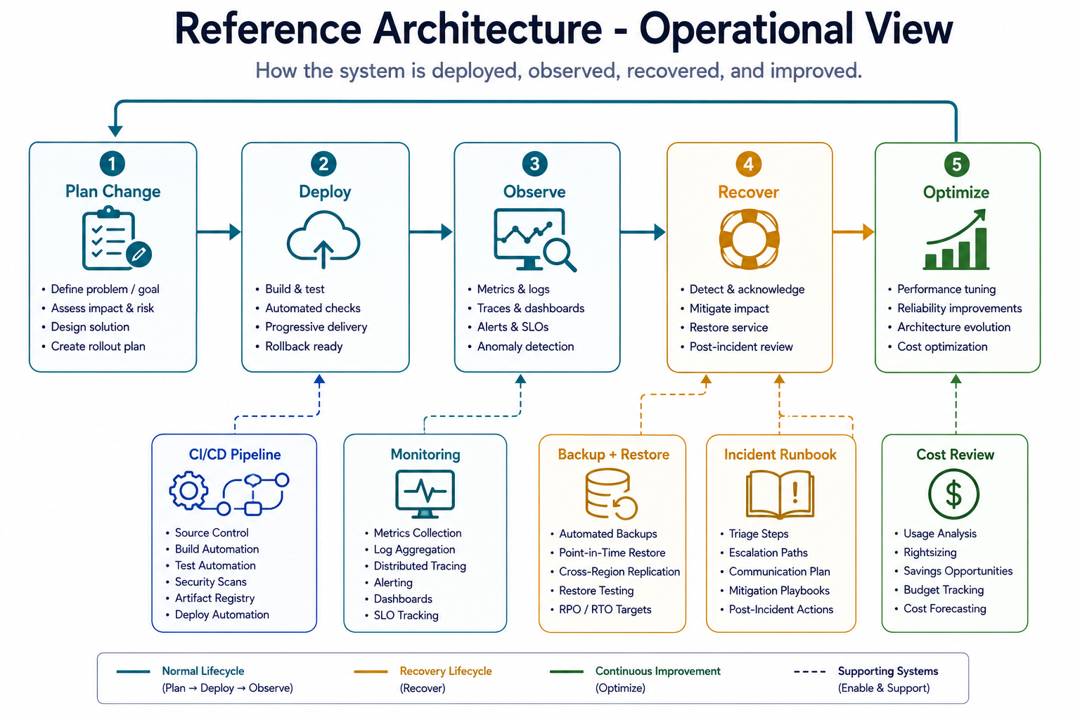 Reference architecture operational view: how the system is deployed, observed, recovered, and improved — plan, deploy, observe, recover, optimize — supported by CI/CD, monitoring, backup/restore, an incident runbook, and cost review.