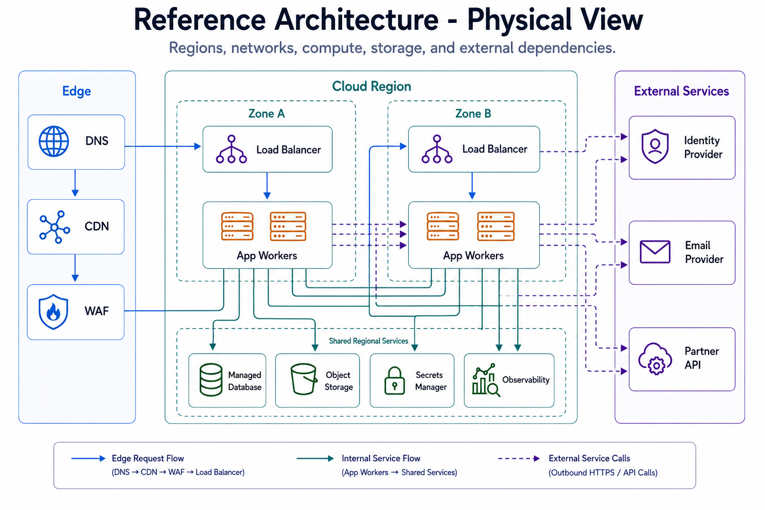 Reference architecture physical view: regions, network, compute, and data stores — edge (DNS, CDN, WAF), a multi-zone cloud region with load balancers and app workers, shared regional services, and external service calls.