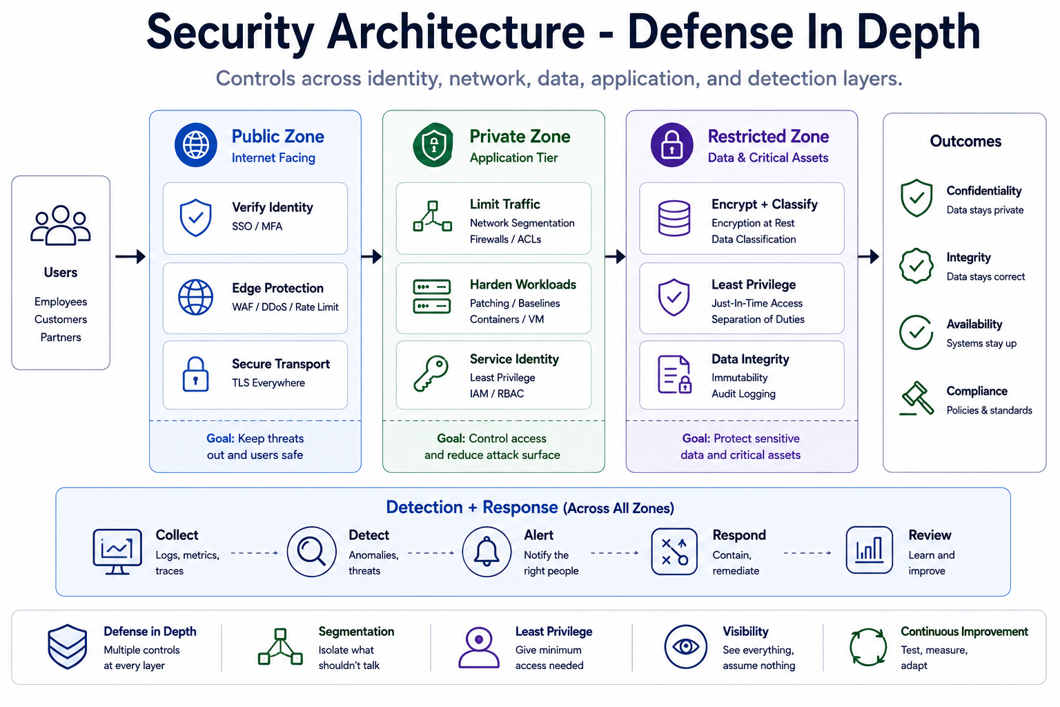 Security architecture defense in depth: controls across identity and access, network security, data protection, application security, and detection and response, mapped across public, private, and restricted trust zones.