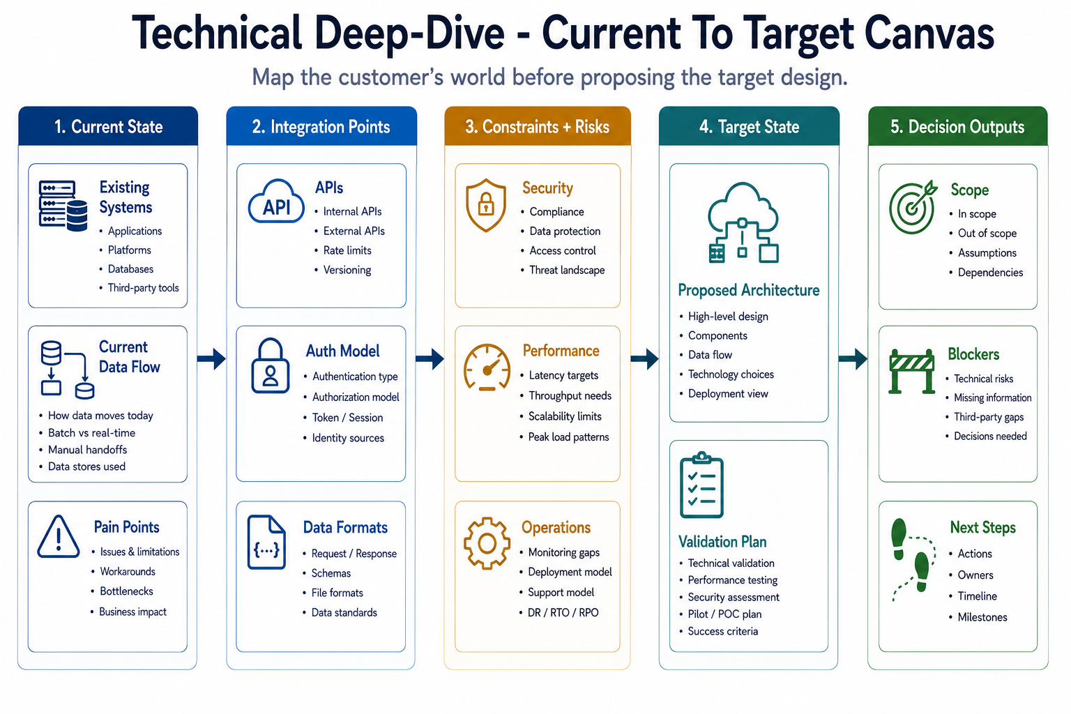Technical deep-dive canvas: a five-stage workshop flow mapping the customer's world before proposing a target design — current state, integration points, constraints and risks, target state, and decision outputs.